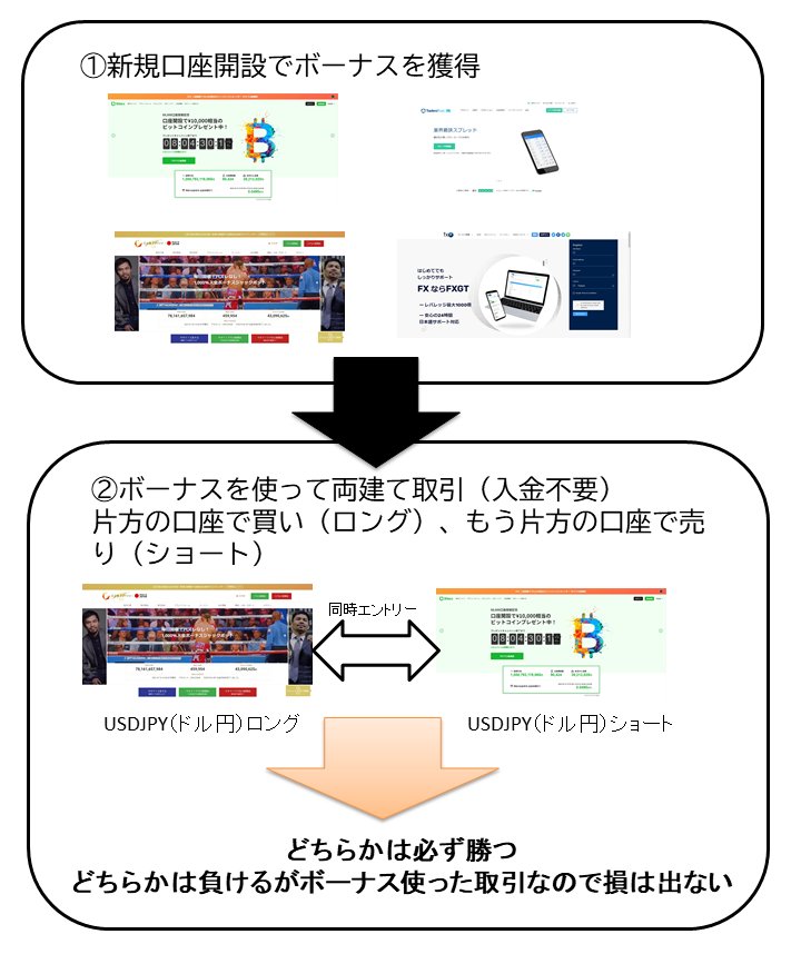 新規口座ボーナスを使った両建て手法でノーリスクで勝つ方法